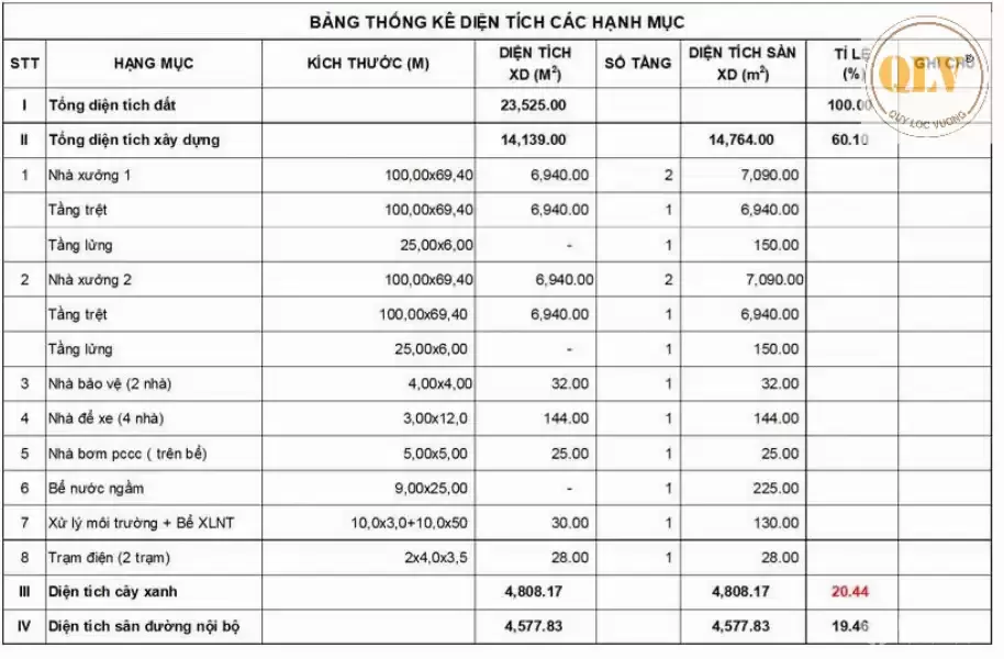 CHO THUÊ NHÀ XƯỞNG – KCN DẦU GIÂY, ĐN – 14.764m²