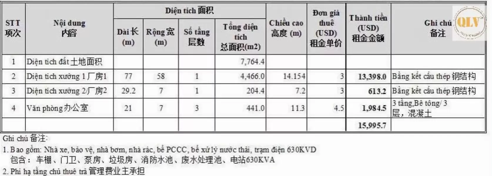 CHO THUÊ NHÀ XƯỞNG – KCN ĐỒNG XOÀI, BP – 4.817m²