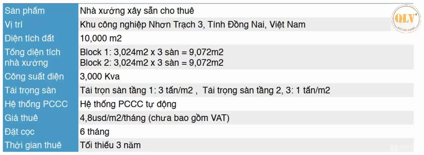 Cho thuê nhà xưởng 3 tầng KCN Nhơn Trạch, Đồng Nai 18.144m²